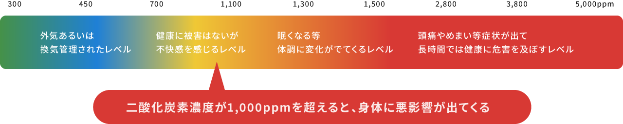 二酸化炭素濃度が1,000ppmを超えると、身体に悪影響が出てくる