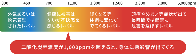 二酸化炭素濃度が1,000ppmを超えると、身体に悪影響が出てくる