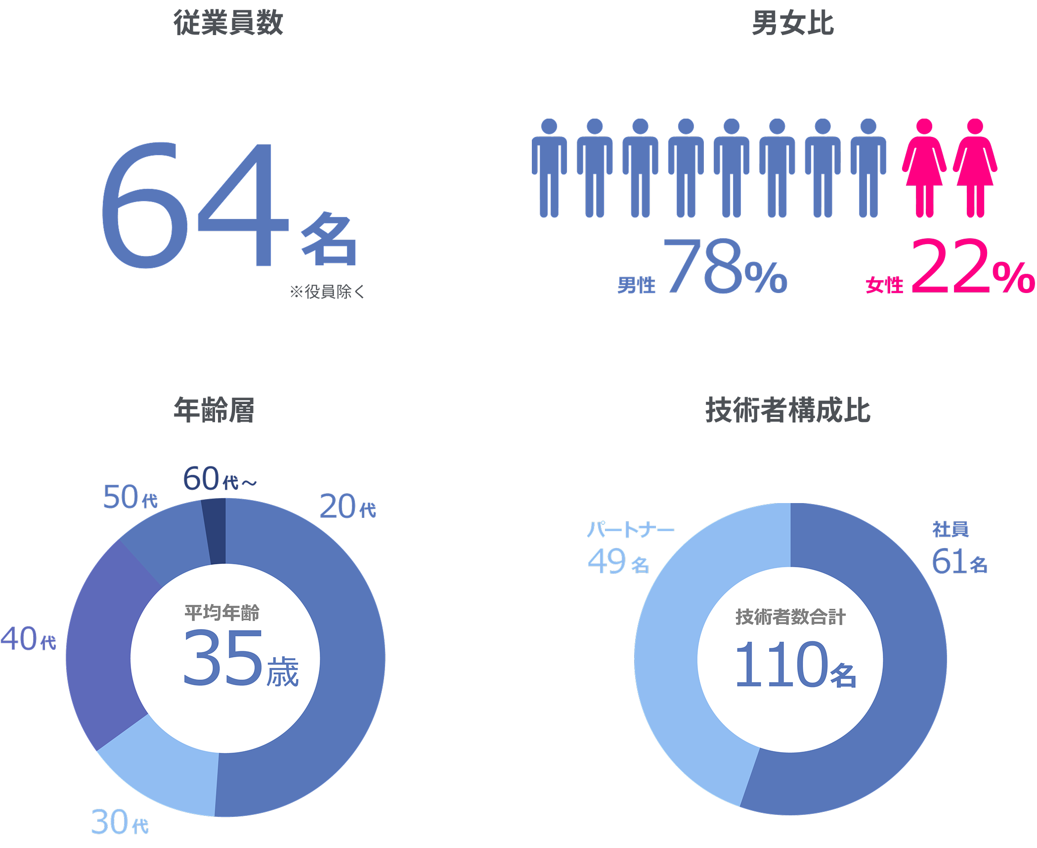 数字でみるステップワン