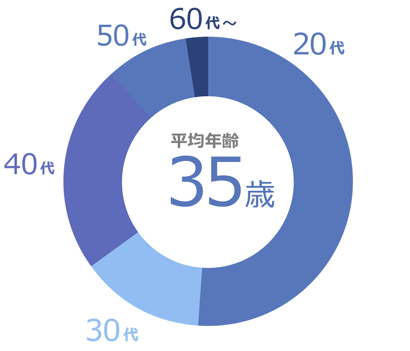 数字でみるステップワン