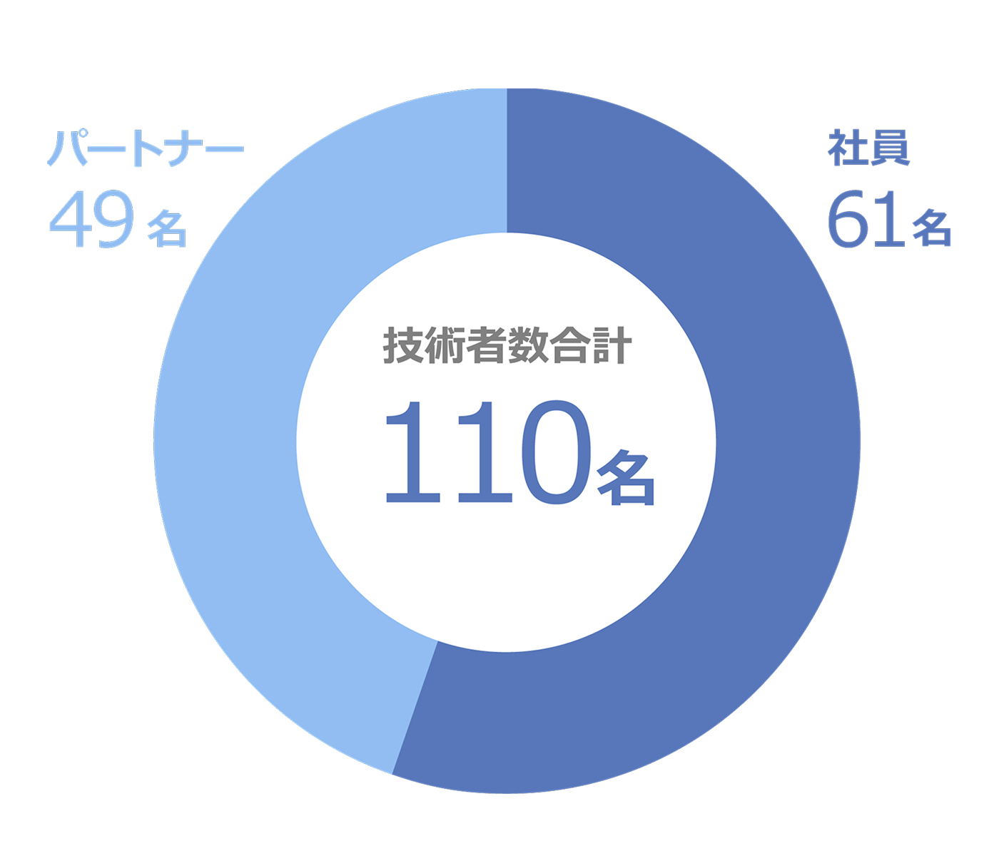 数字でみるステップワン